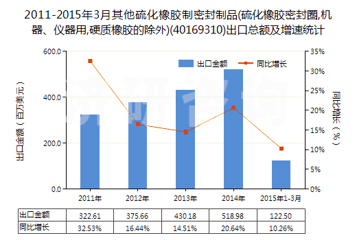 2011-2015年3月其他硫化橡膠制密封制品(硫化橡膠密封圈,機(jī)器、儀器用,硬質(zhì)橡膠的除外)(40169310)出口總額及增速統(tǒng)計(jì)
